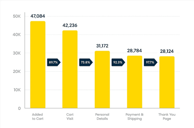 Conversion Funnel Example