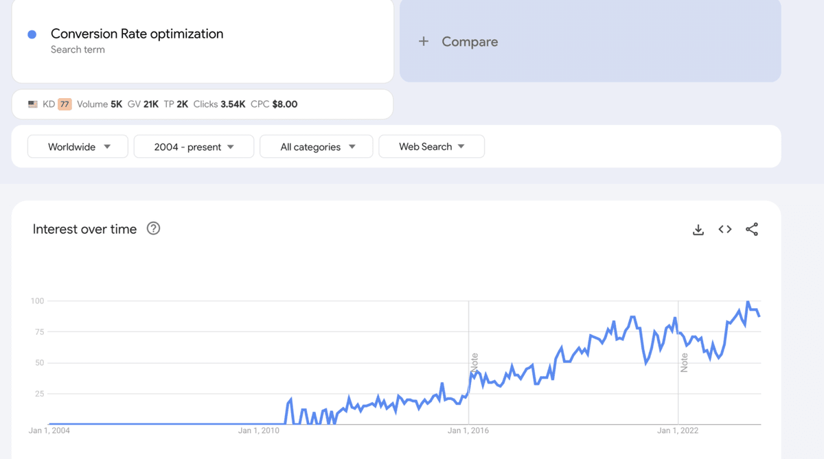 Conversion Rate Optimization Trends