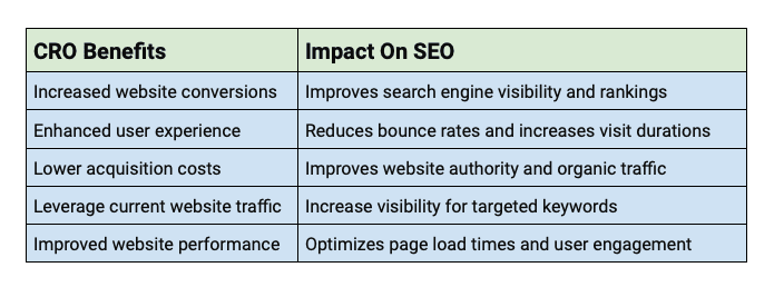 Impact of CRO on SEO