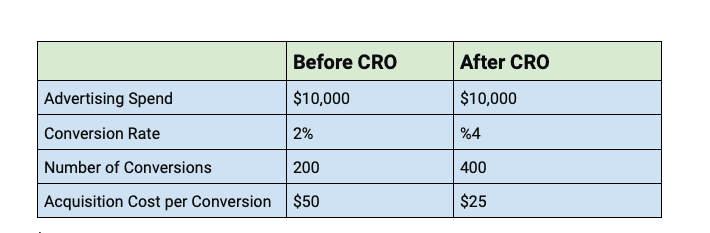 Comparison of Acquisition Costs Before and After CRO Implementation