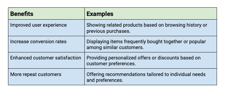 Personalized Product Recommendations