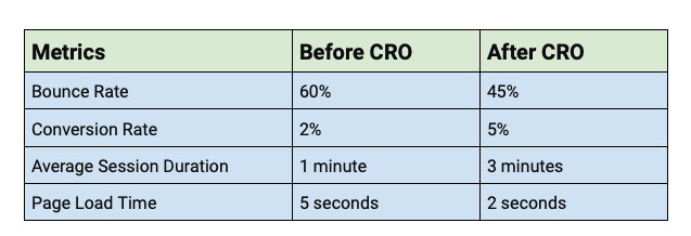 Comparison of Website Performance Before and After Conversion Rate Optimization