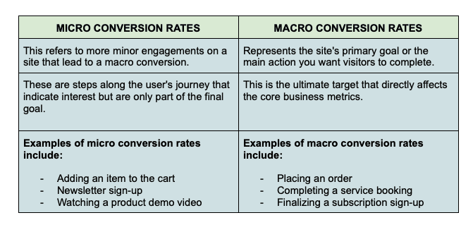Micro vs. Macro Conversion Rates