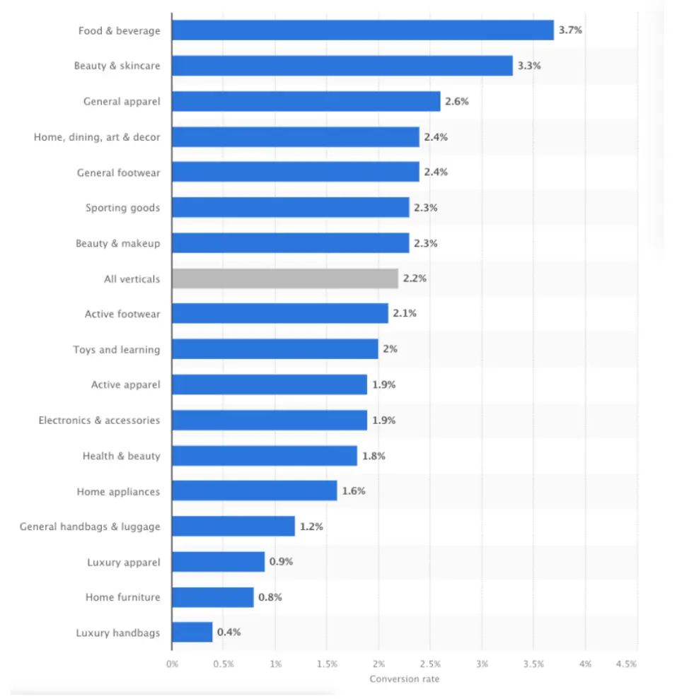 Conversion Rate Averages
