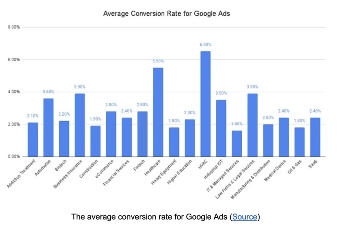 Google Ads Conversion Rate