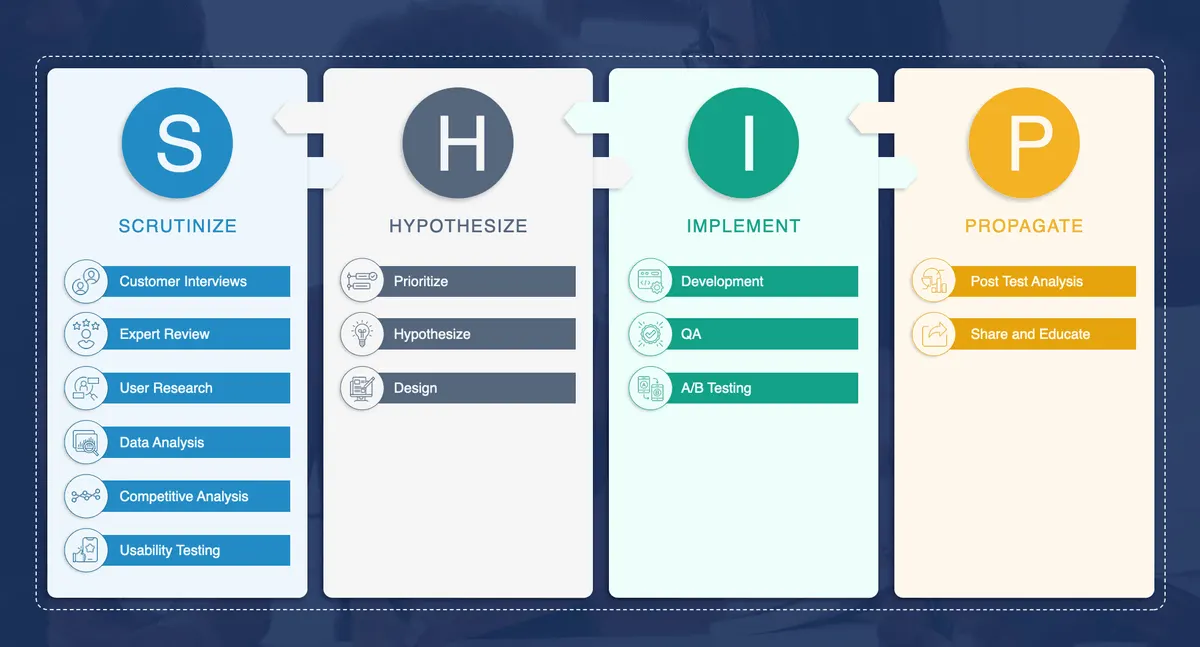 Conversion optimization process