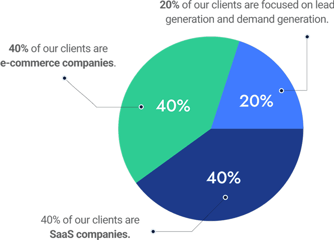 Client mix: 40% are e-commerce companies, 40% are SaaS companies, and 20% are focused on lead generation and demand generation