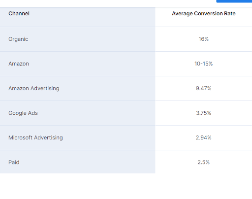Channel Conversion Rate