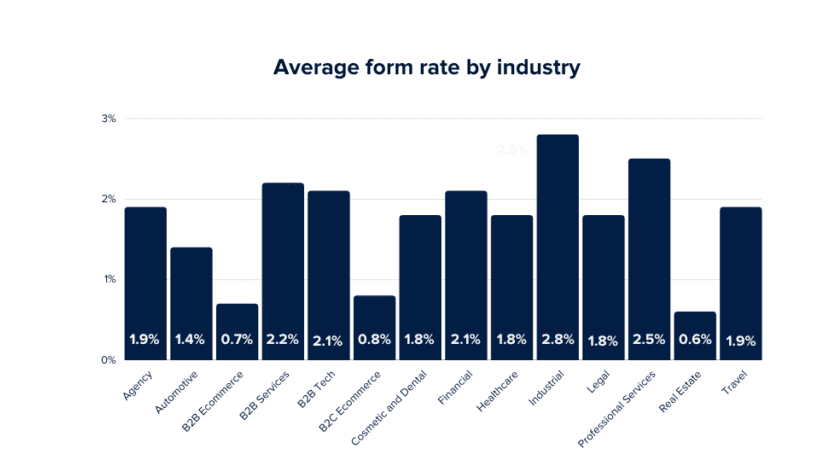 Average form rate
