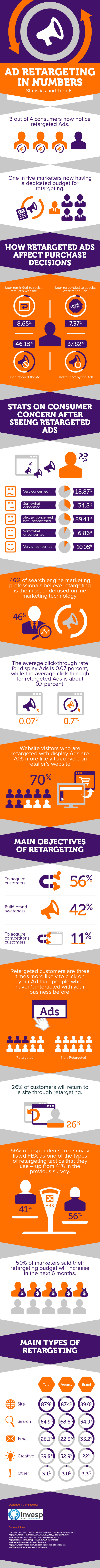 Ad Retargeting in Numbers - Statistics and Trends