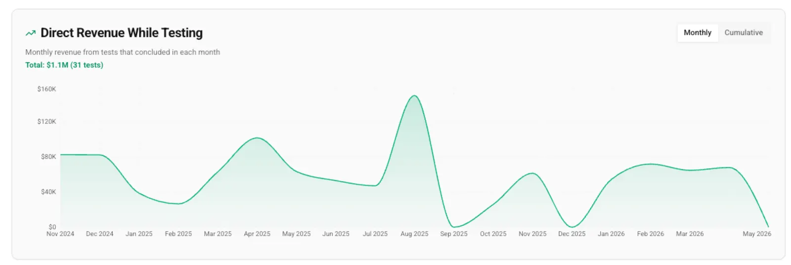Direct Revenue While Testing
