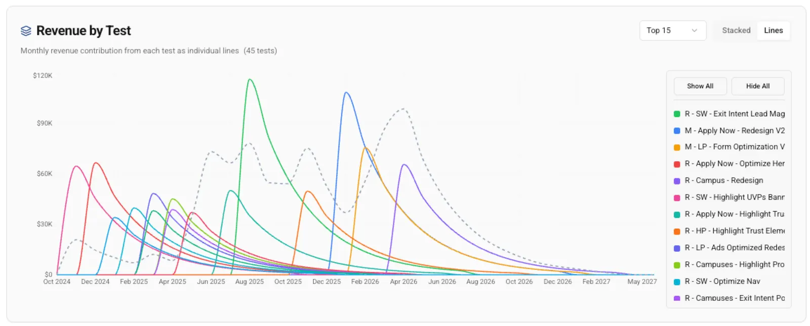 Revenue by Test