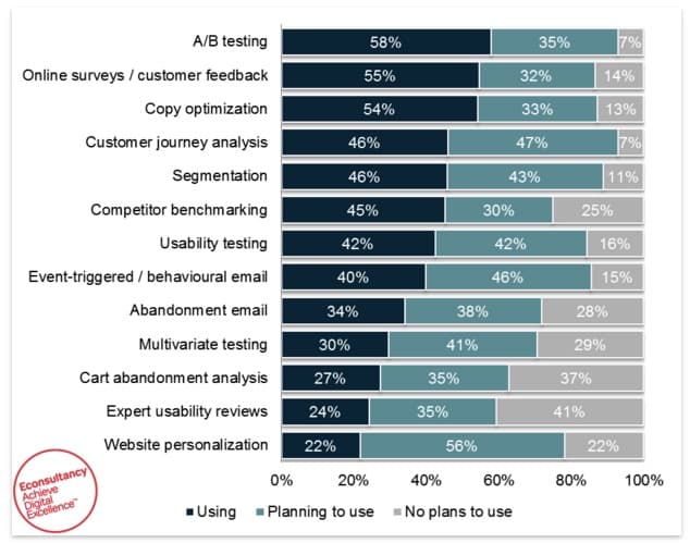 e-consultancy Ab testing