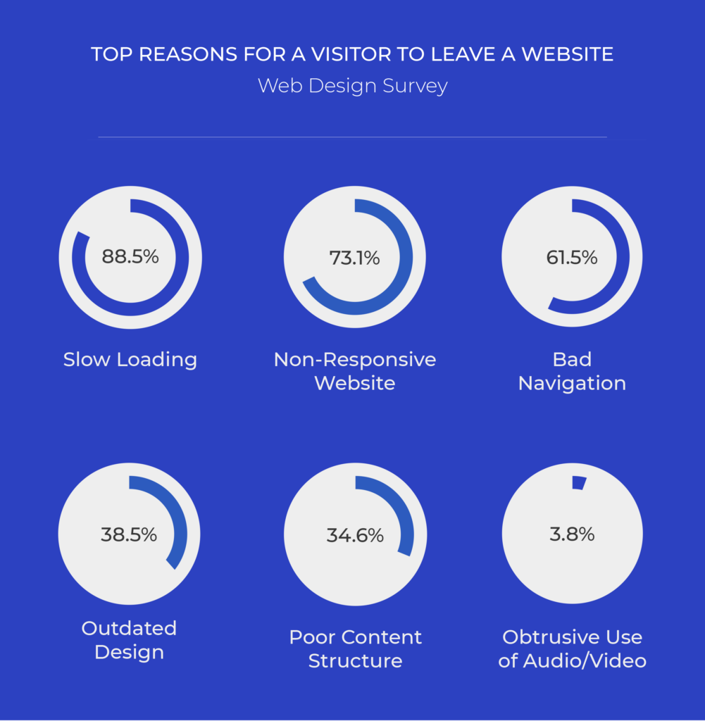 Top Reasons for visitors to leave a website 