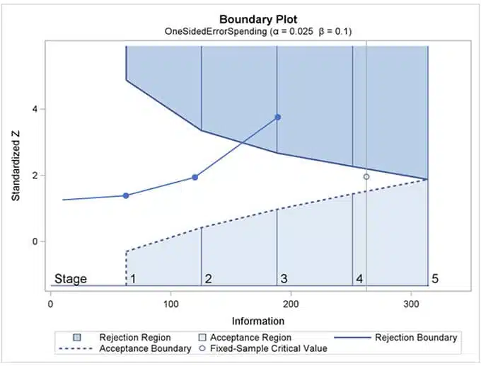 A/B Testing sample size calculations