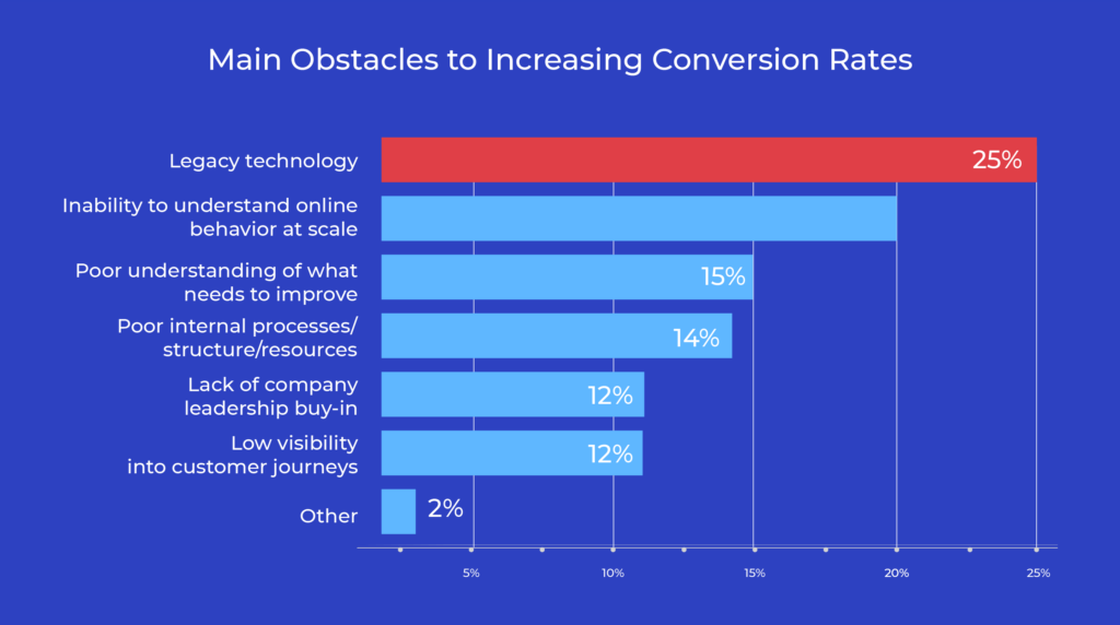 Obstacles in increasing conversion rate
