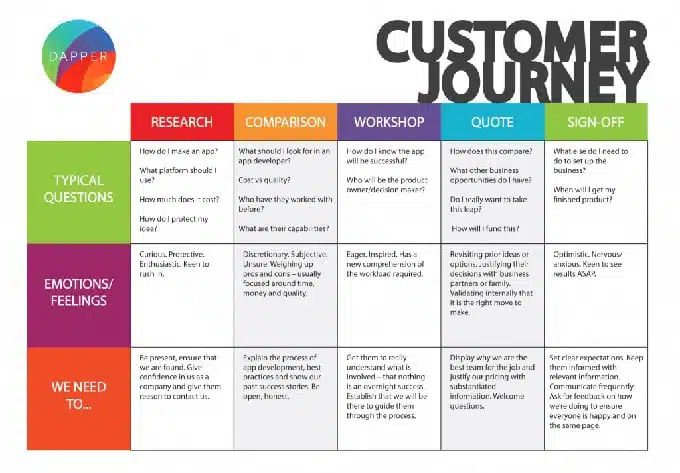 Customer Journey Map Example 