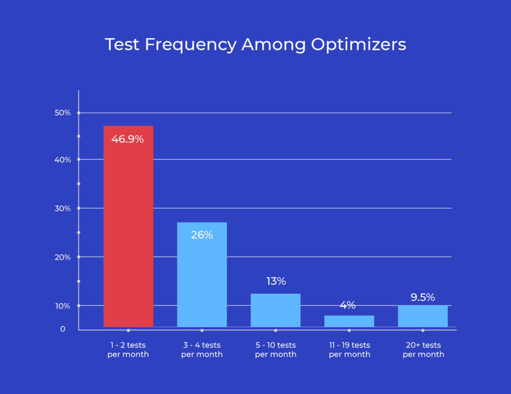 Test Frequency Among Optimizers
