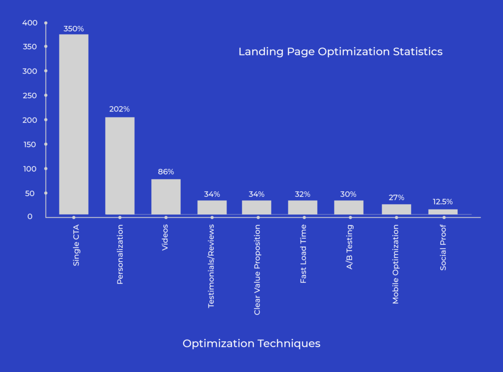 Landing Page Optimization Statistics
