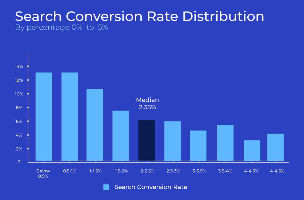 Search conversion rate optimization statistics