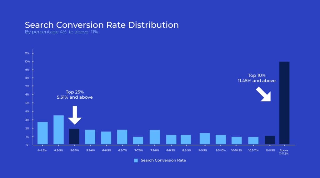 Search conversion rate distribution statistics