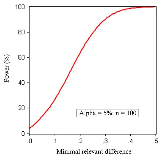 A/B Testing Sample Size Calculation