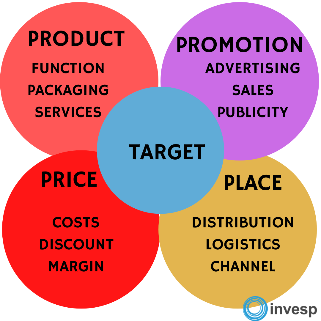 The 4Ps of marketing. Marketing mix explained