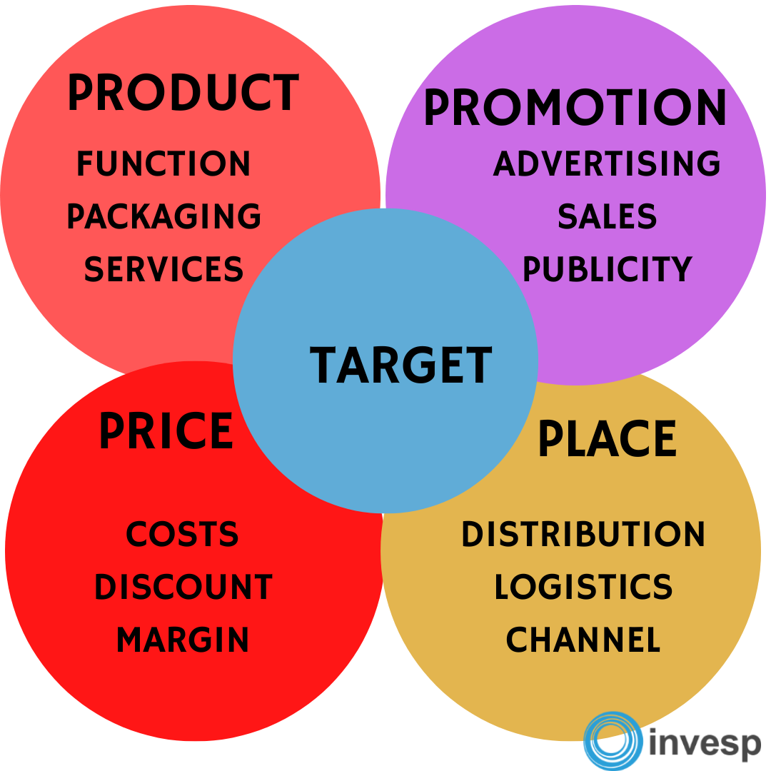 4p marketing case study