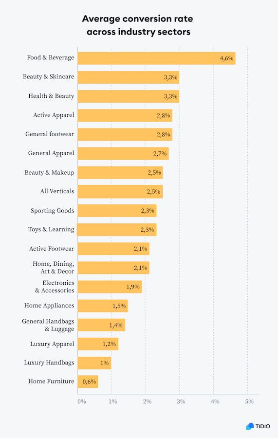 Ecommerce average conversion rates