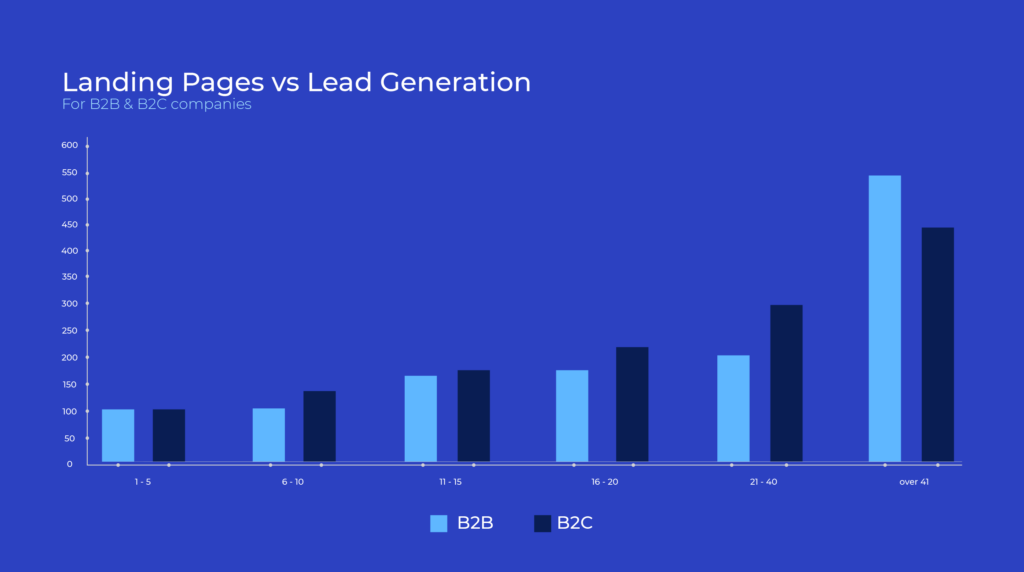 Landing Page vs Lead Generation