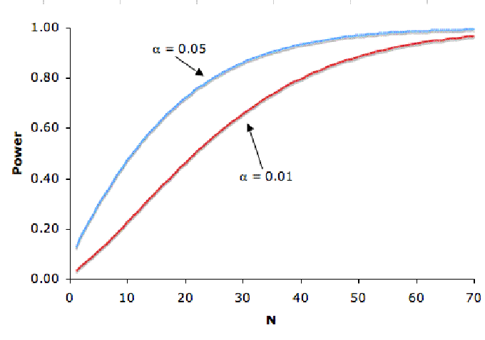 A/B Testing Sample Size calculation formula