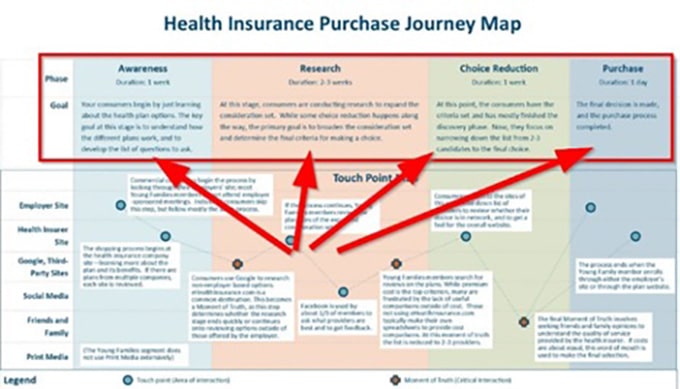 Customer Journey Chart