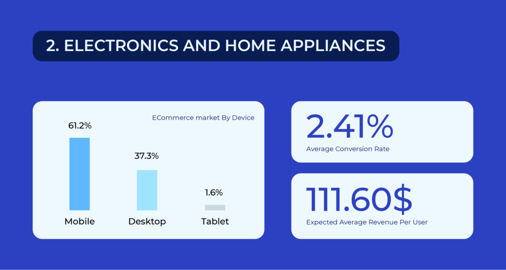 Industry specific stat for electronics and home appliances
