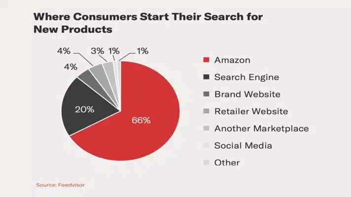 AMazon - Invesp