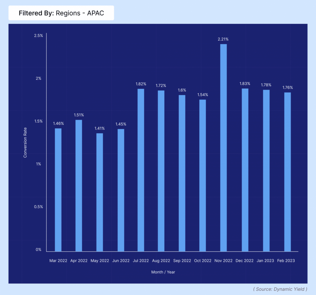 APAC region conversion rate