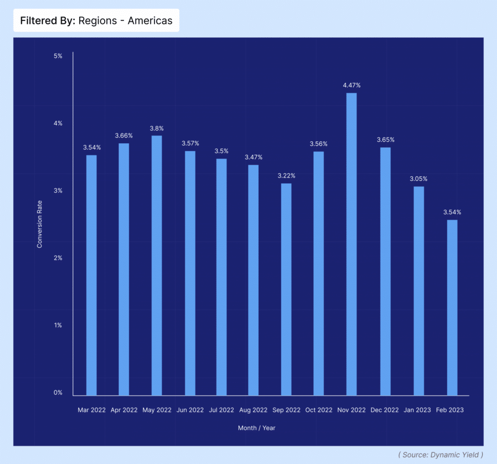 Americas region conversion rate