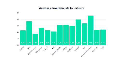 Average conversion rate by industry