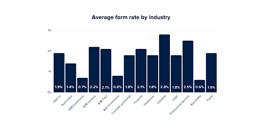 average form rate by industry