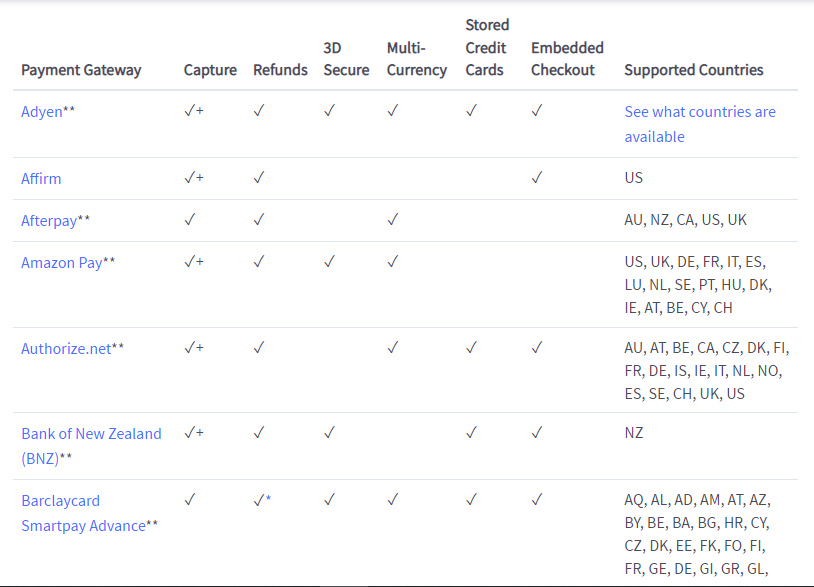 BigCommerce payment gateweays - Invesp