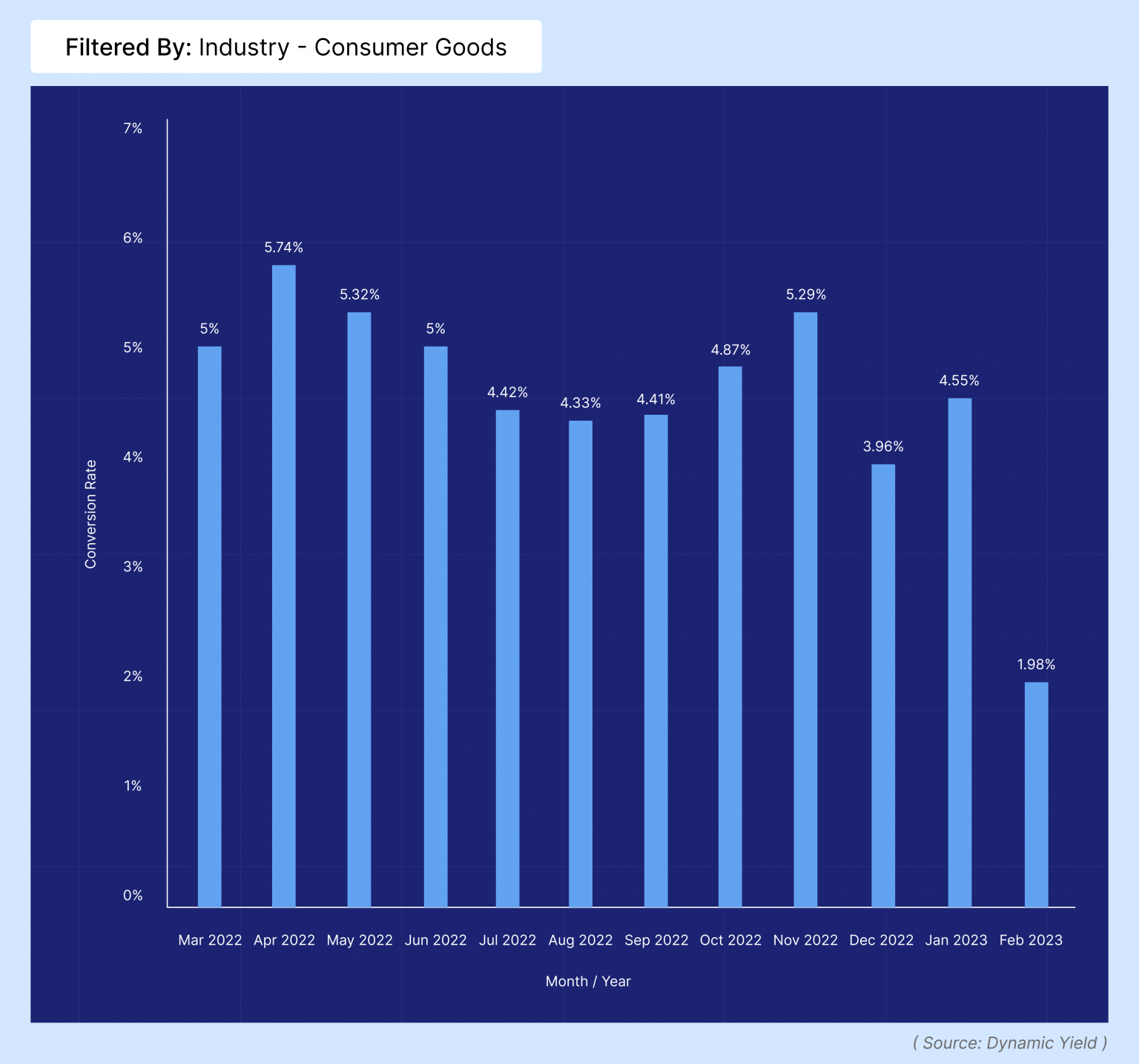 The Average site Conversion Rate by Industry (Updated by 2022) Invesp
