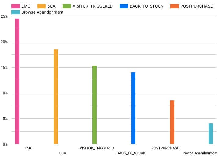 email conversion rates