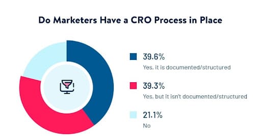CRO process statistic