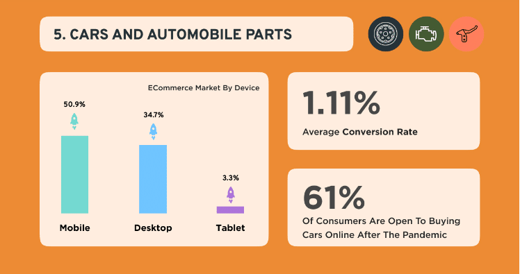 cars and automobile parts conversion rate