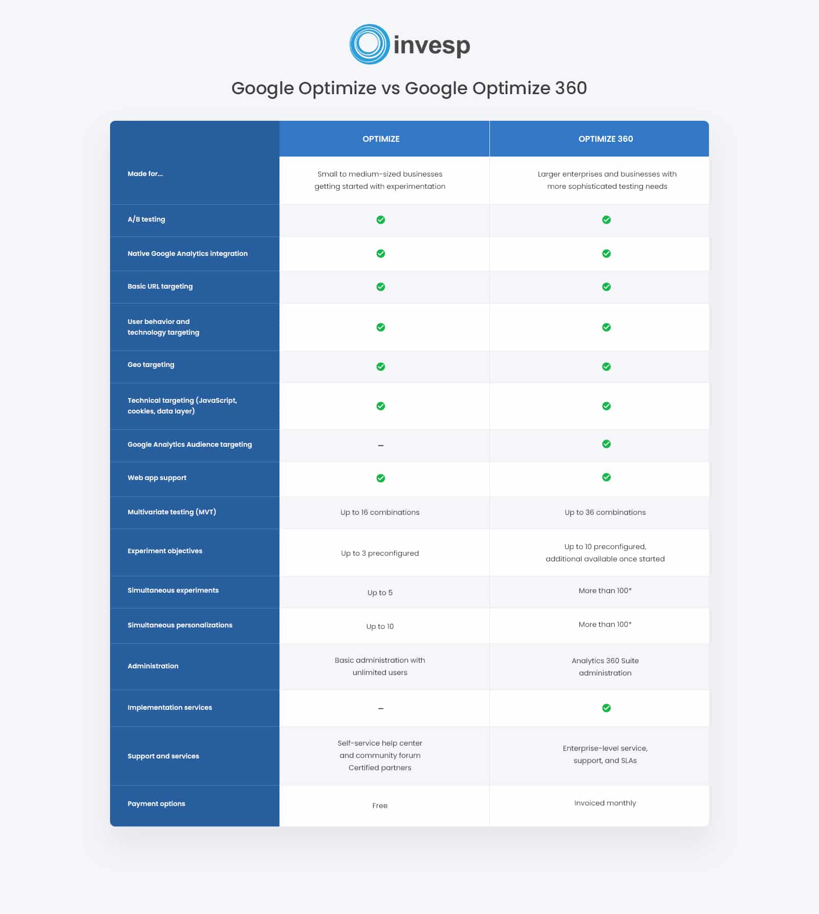 Comparison Table - Invesp
