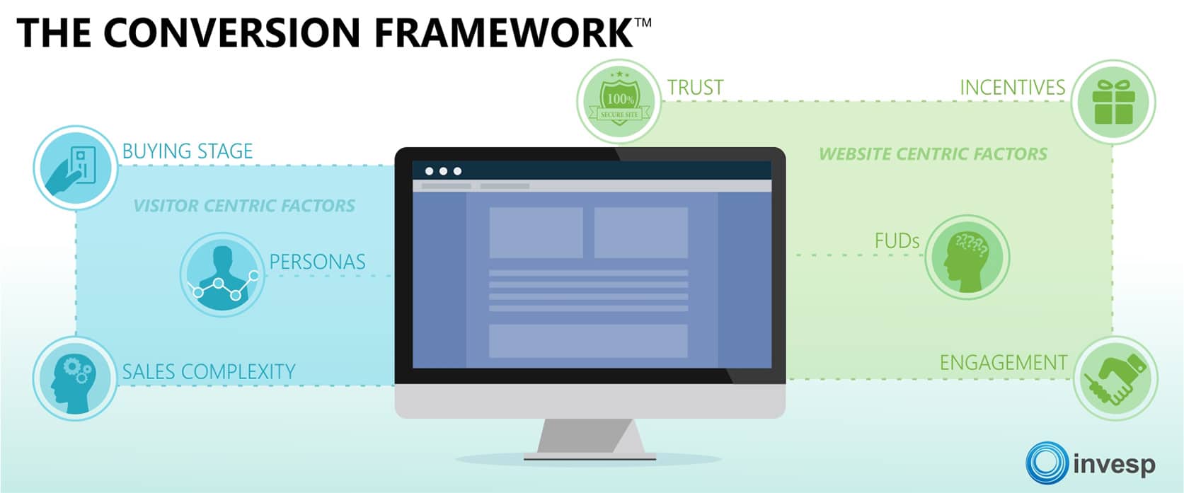 The conversion framework by Invesp