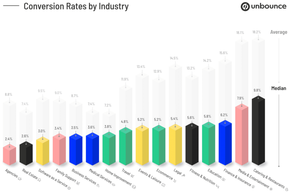 Graph showing conversion rate by industry