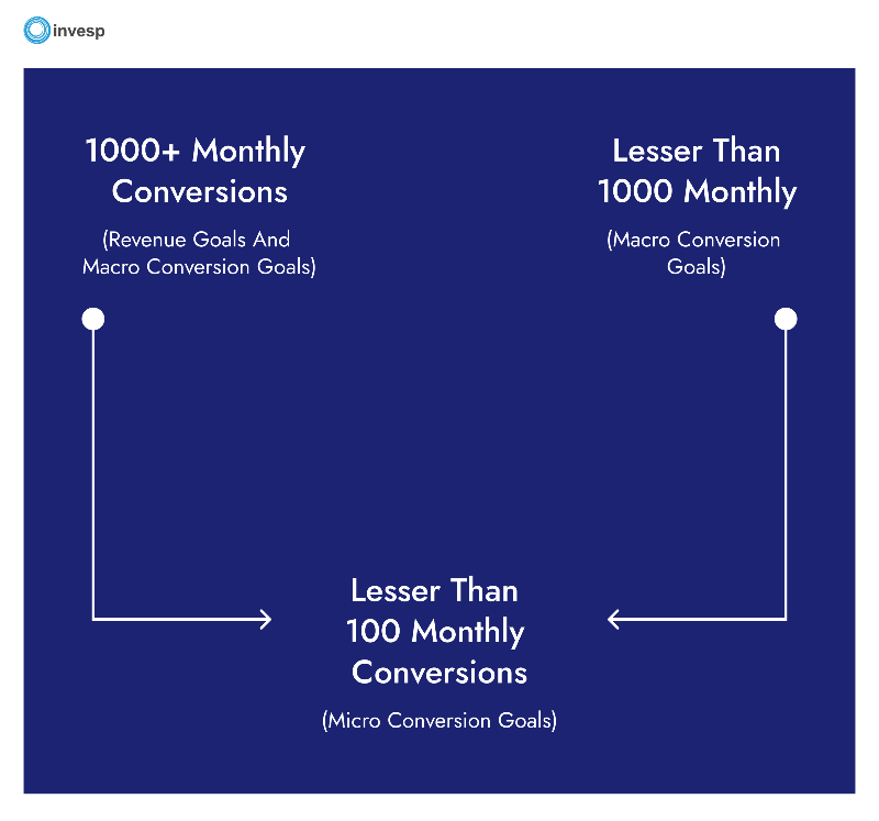 Conversion goals - Invesp