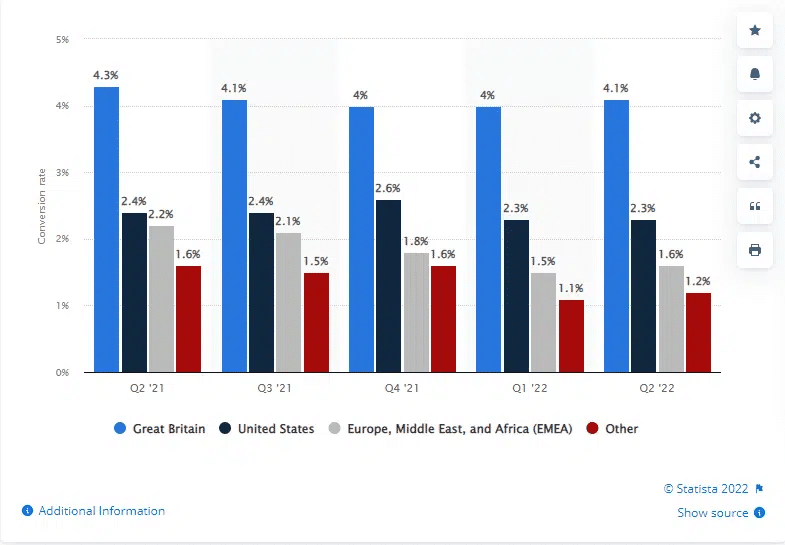 Conversion rate of shoppers worldwide