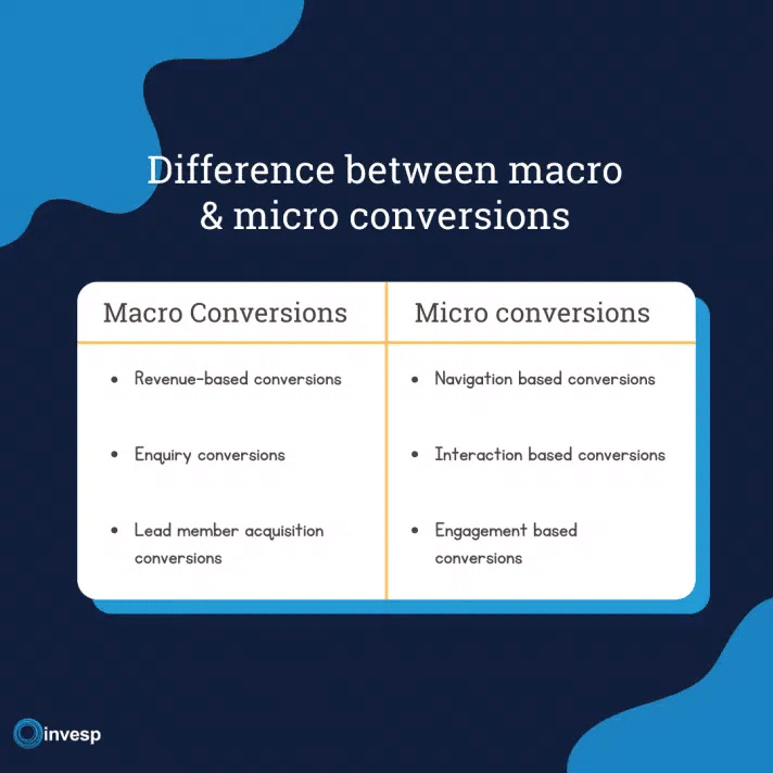 difference between macro and micro conversions