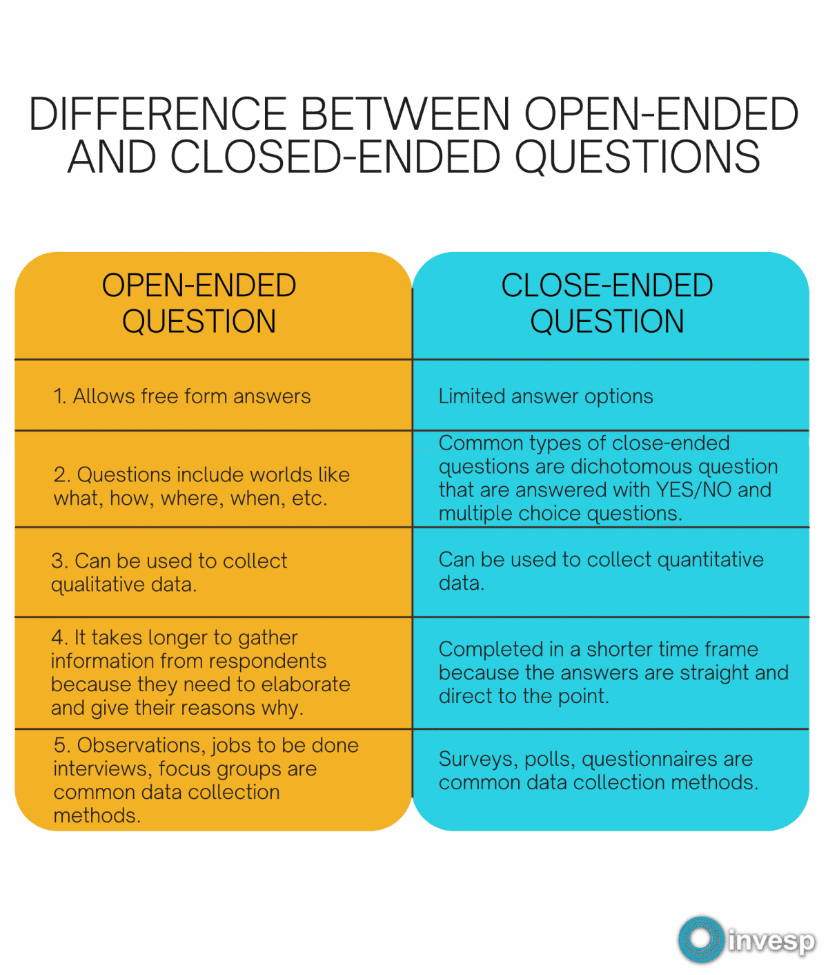 Open Ended Questions And Close Ended Questions In User Research With 